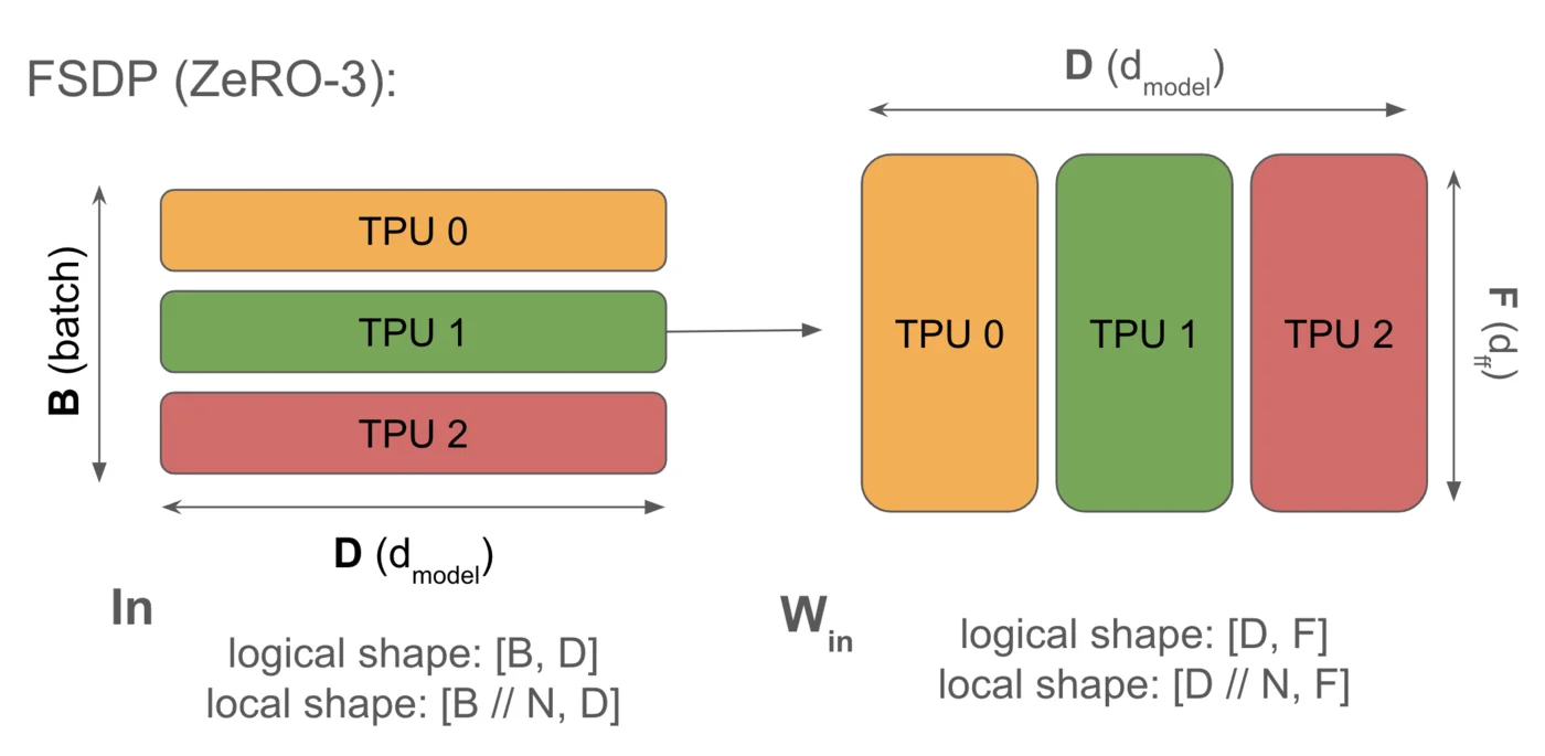 图示： FSDP沿数据维度分片Win的收缩维度和Wout的输出维度。这减少了内存，但（如第3节所述）在执行矩阵乘法前需要我们收集权重W。注意，激活值（左侧）没有沿收缩维度分片，这就是迫使我们进行收集的原因。注意，我们的权重优化器状态也同样沿收缩维度分片。