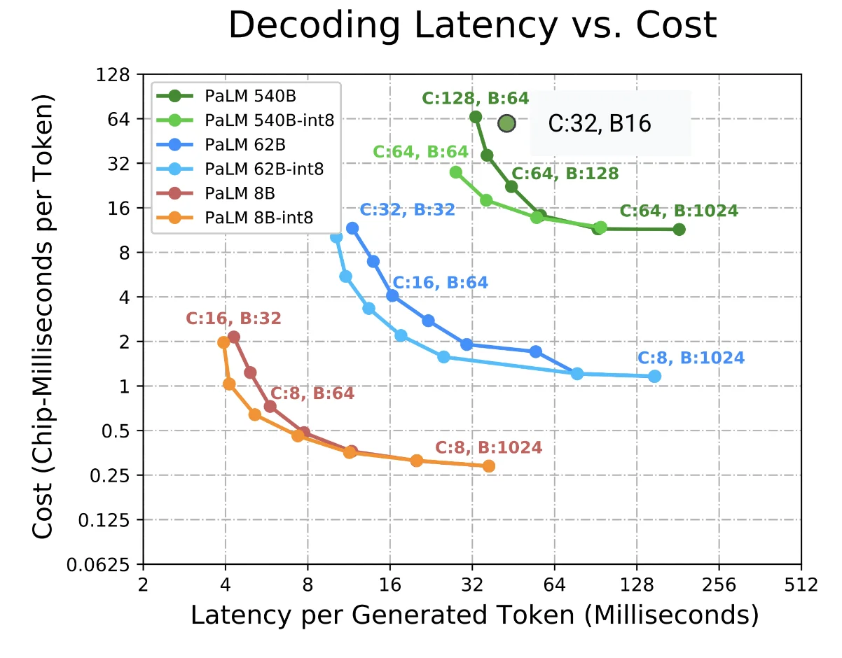 图示：几种PaLM模型的成本（即吞吐量）与延迟的帕累托前沿。注意芯片数量（C）和批量大小（B）如何沿着帕累托前沿移动，绿点（C:32 B:16的PaLM 540B）除外，因为可用内存不足，阻碍了该设置支持良好的批量大小，导致吞吐量下降。注意吞吐量通常在批量大小240之后趋于平稳。int8权重提供了更好的延迟-吞吐量帕累托最优解，但没有提供更好的最大吞吐量。