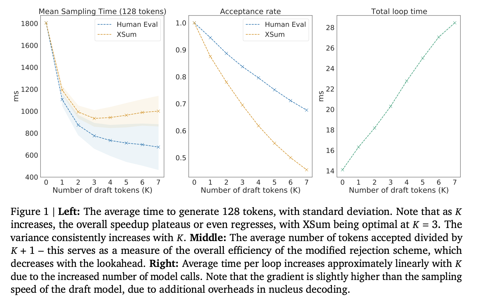 图示：这个图显示了 Chinchilla（DeepMind 的 700 亿参数模型）与 40 亿参数起草器（小模型）的每步延迟和推测成功率。对于 XSum（一个自然语言数据集），理想的推测量是提前约 3-4 个标记，而 HumanEval（一个编码数据集）更可预测，并且从更激进的推测中获益。