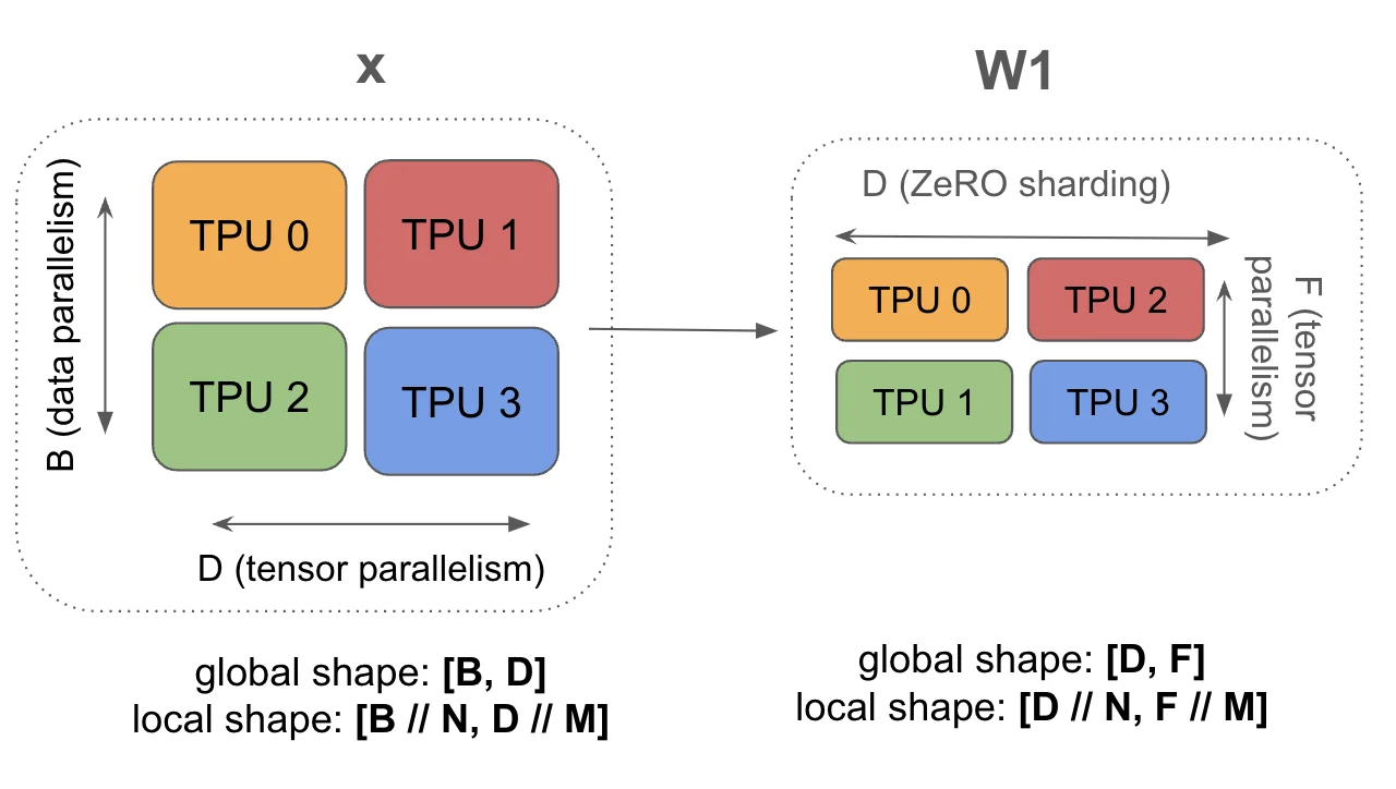 图示：结合FSDP和张量并行的示意图。与其他情况不同，这里没有模型参数的重复。