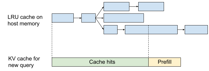 图示：以LRU字典树实现的KV前缀缓存。我们可以通过共享前缀来避免KV内存重复。来源：Character.ai博客。