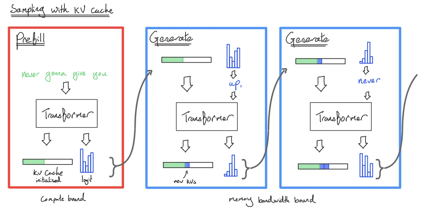 图示：使用KV缓存进行高效的Transformer采样。预填充处理我们的提示并将所有每个标记的键-值激活保存在缓存中。生成使用这个缓存（和最后标记的logits），采样一个新标记，并将该新标记传递给模型，关注KV缓存并将新标记的键-值投影保存回缓存。这在MLP块中是一个O(n)算法。