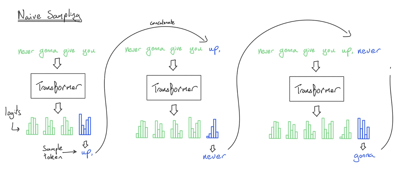 图示：从Transformer进行朴素采样。蓝色的logits给我们提供了可以采样的下一个标记的分布。注意，每一步都会重新处理整个前缀，导致算法的运行时间为Θ(n2)。