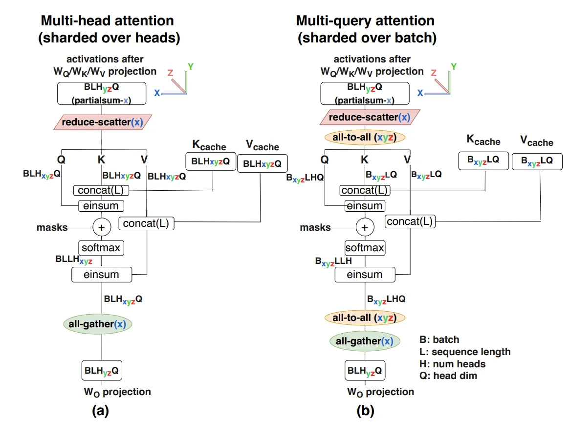 图示：注意力机制的比较：(a)具有纯模型分片的多头注意力和(b)具有KV缓存批次分片的多查询注意力。注意我们需要两个额外的AllToAll操作来将激活从模型分片转移到批次分片，使它们能够作用于KV缓存。