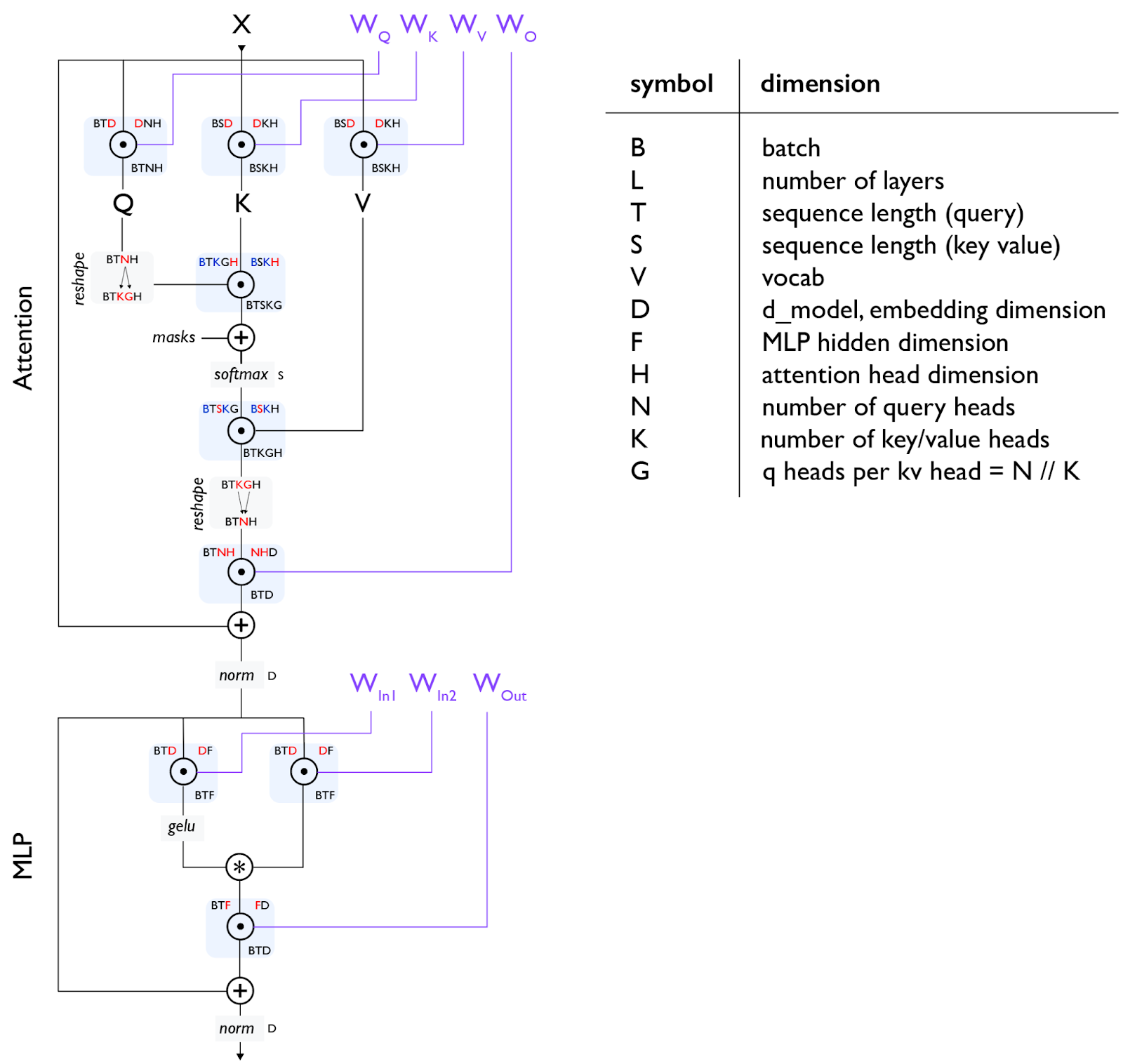 图示：该图展示了标准Transformer的一层，从上到下流动。我们使用单字母约定来描述Transformer中数组的形状和布局，再次以红色显示收缩维度，以蓝色显示批处理维度。在给定操作中，输入形状在左上角给出，参数形状在右上角给出，结果形状在下方，例如BTD是门控爱因斯坦求和的输入形状，DF是权重形状。