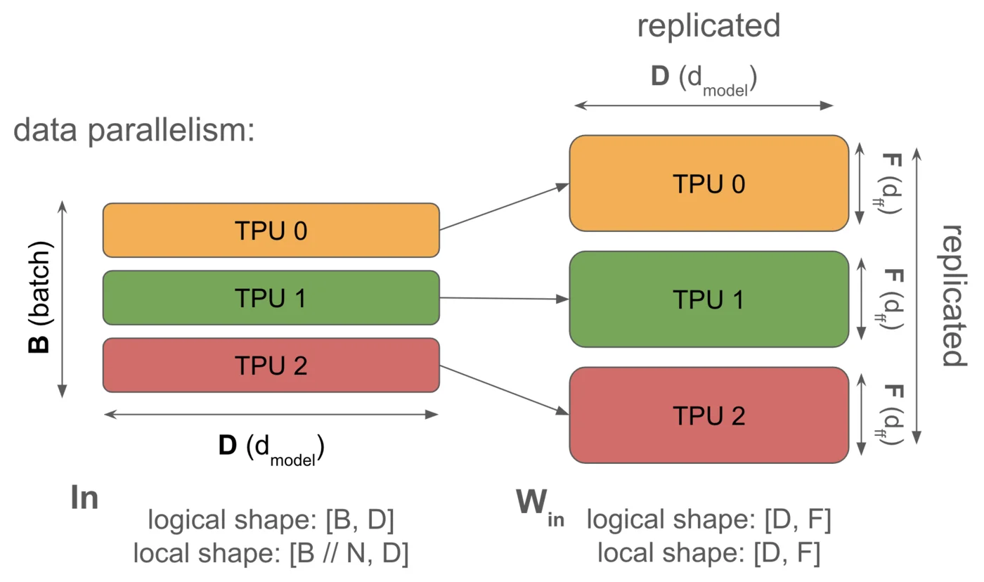 图示：纯数据并行的示意图（前向传播）。我们的激活（左侧）在批量维度上完全分片，而权重完全复制，因此每个TPU都有相同的权重副本。这意味着我们的权重总内存增加了N倍，但前向传播不需要通信。