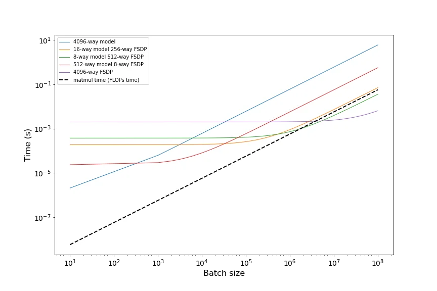 图示：不同并行方案的通信时间。黑色虚线是矩阵乘法FLOP所需时间，所以任何高于此线的曲线都受通信限制。我们注意到所有策略在批量大小低于1.5e6时都变得受通信限制，这与我们预期的4096  2  2550^2 / (8192 * 4) = 1.6e10一致。