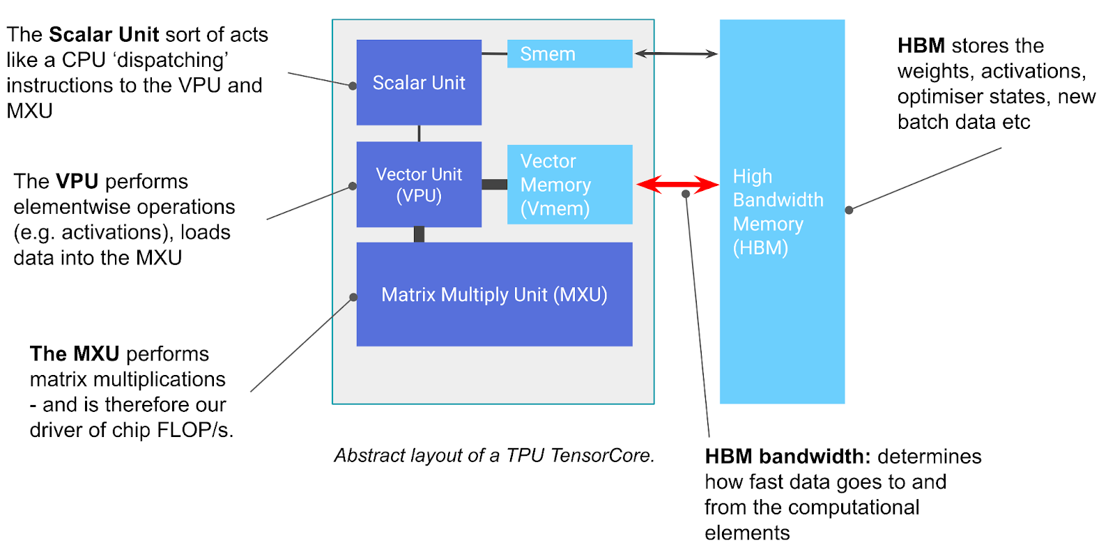 图示：TPU芯片的基本组件。TensorCore是左侧的灰色框，包含矩阵乘法单元(MXU)、向量单元(VPU)和向量内存(VMEM)。