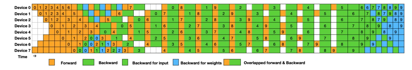 图示：DeepSeek v3流水线调度（来自他们的最新论文）。橙色是前向矩阵乘法，绿色是dL/dx矩阵乘法，蓝色是dL/dW矩阵乘法。通过优先处理后向dL/dx乘法，我们可以避免