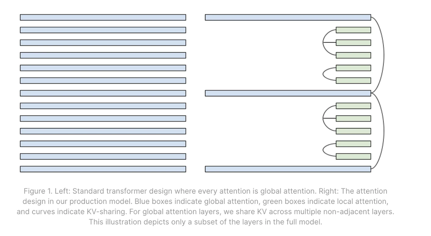 左：多层纯全局注意力。右：一个全局/局部交错模式与相邻层共享的例子。来源：Character.ai博客