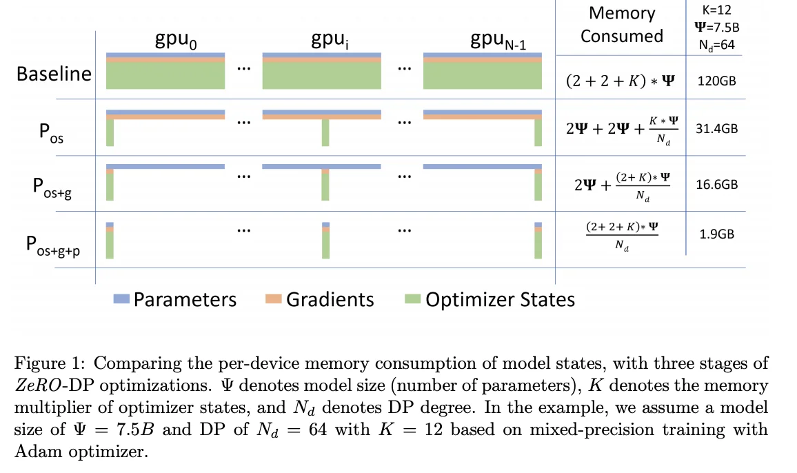 图示：展示纯数据并行、ZeRO-1/2/3 的参数、梯度和优化器状态内存的图表。图片来源