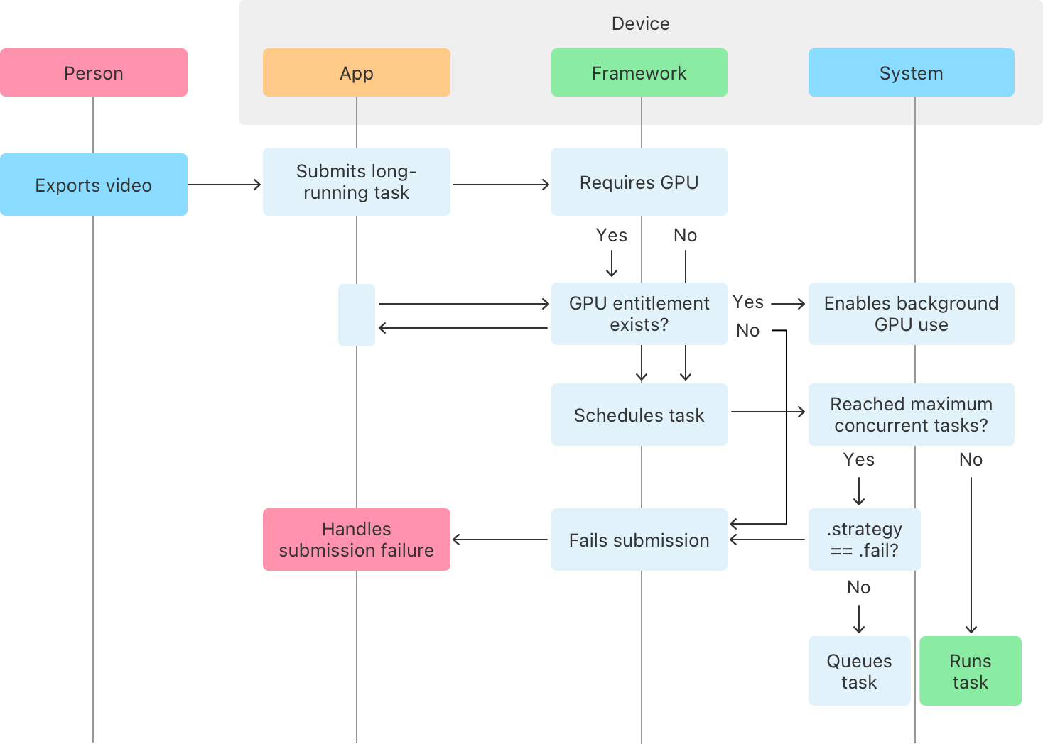 持续运行的后台任务调用流程（来自Apple开发者文档）