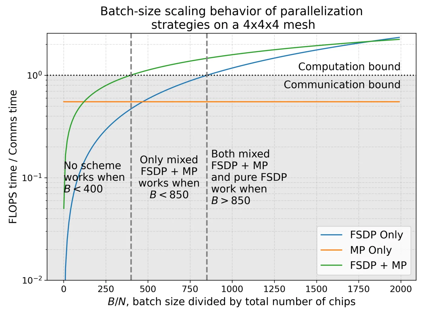 图示：在TPUv5p 4x4x4切片上F=30k时，最佳混合FSDP/MP的FLOP与通信时间比率。如预期，模型并行与批量大小有固定比率；理想的混合FSDP + MP与\sqrt{B}成比例，而FSDP与B成比例。然而，在中等批量大小区域，只有FSDP + MP能达到大于1的比率。
