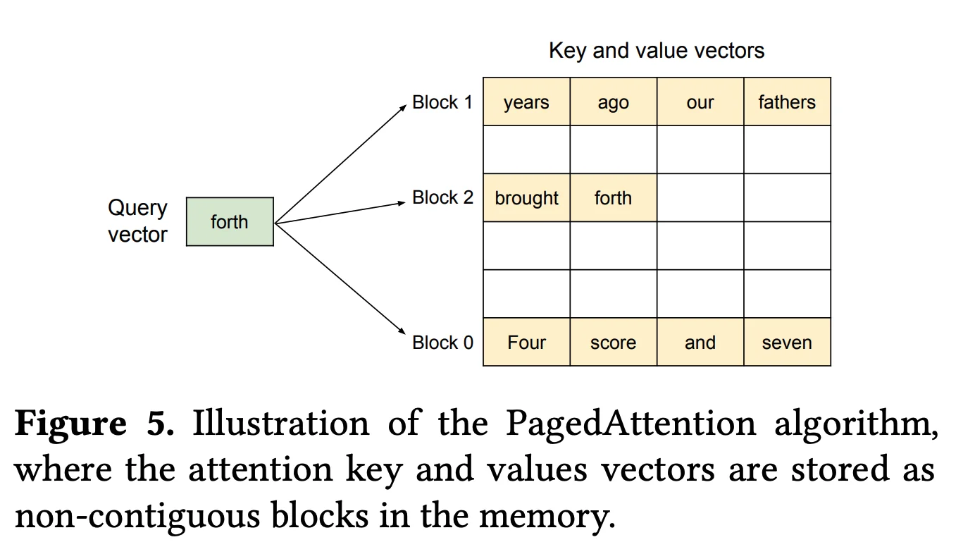 图示：在生成过程中，单个标记（第四个）关注多个KV缓存块/页面。通过对KV缓存进行分页，我们避免了加载或存储超出需要的内存。取自PagedAttention论文